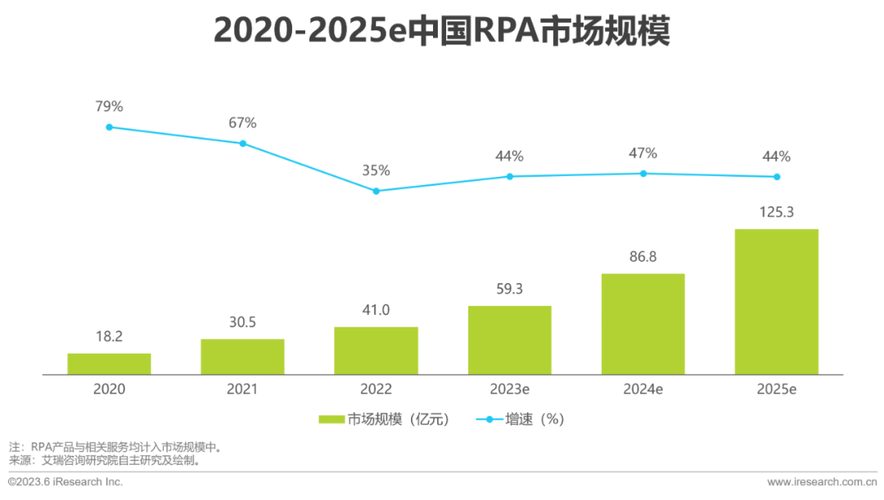 厂商的服务竞争力rpa基础技术门槛不高,因而有rpa产品的厂商类型较多